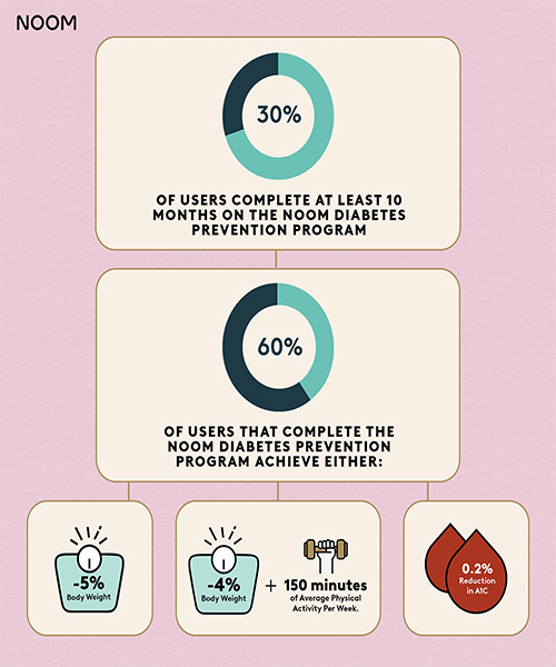 3. Noom Diabetes Prevention Program (DPP)